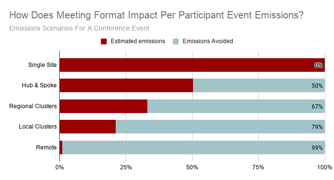 How Does Meeting Format Impact Per Participant Event Emissions_