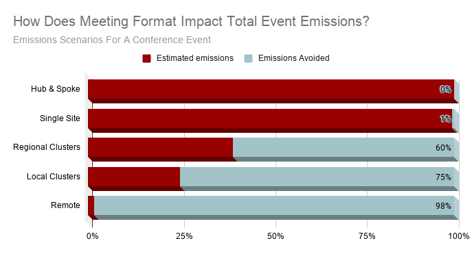 How Does Meeting Format Impact Total Event Emissions_