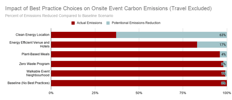 Impact of Best Practice Choices on Onsite Event Carbon Emissions (Travel Excluded)