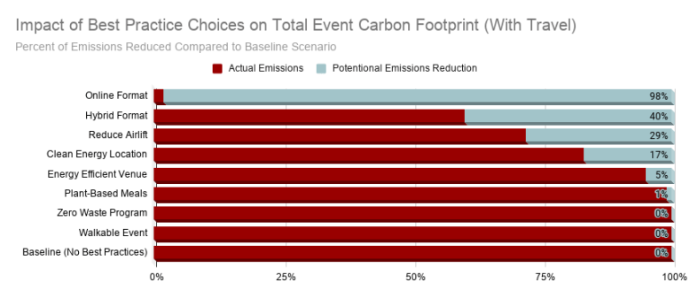Impact of Best Practice Choices on Total Event Carbon Footprint (With Travel)